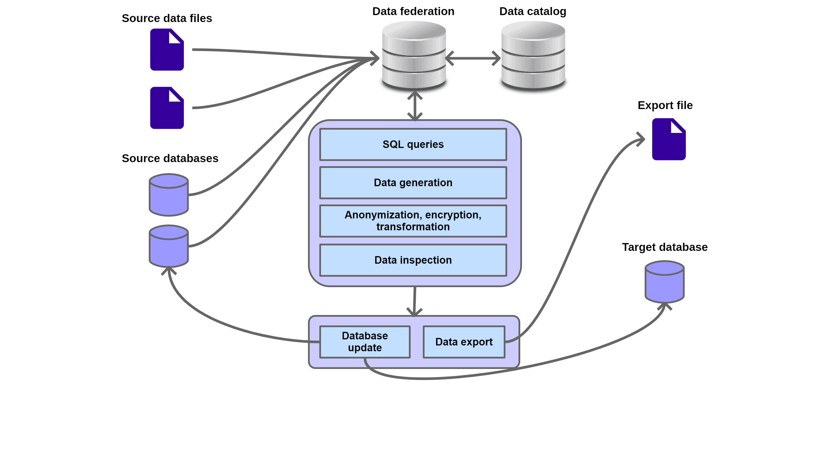 Architecture applicative de EasyDataTool